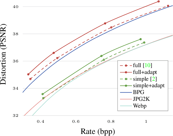 Figure 1 for Content Adaptive Optimization for Neural Image Compression