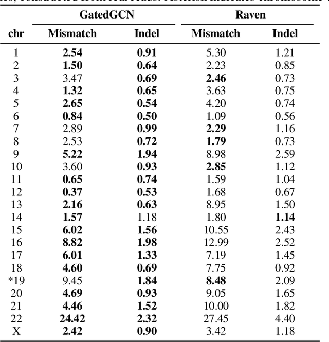 Figure 4 for Learning to Untangle Genome Assembly with Graph Convolutional Networks