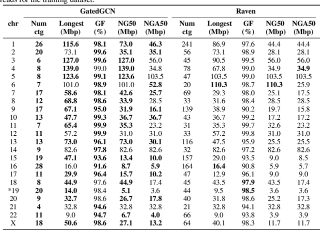 Figure 2 for Learning to Untangle Genome Assembly with Graph Convolutional Networks
