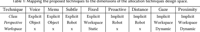 Figure 2 for "Grip-that-there": An Investigation of Explicit and Implicit Task Allocation Techniques for Human-Robot Collaboration