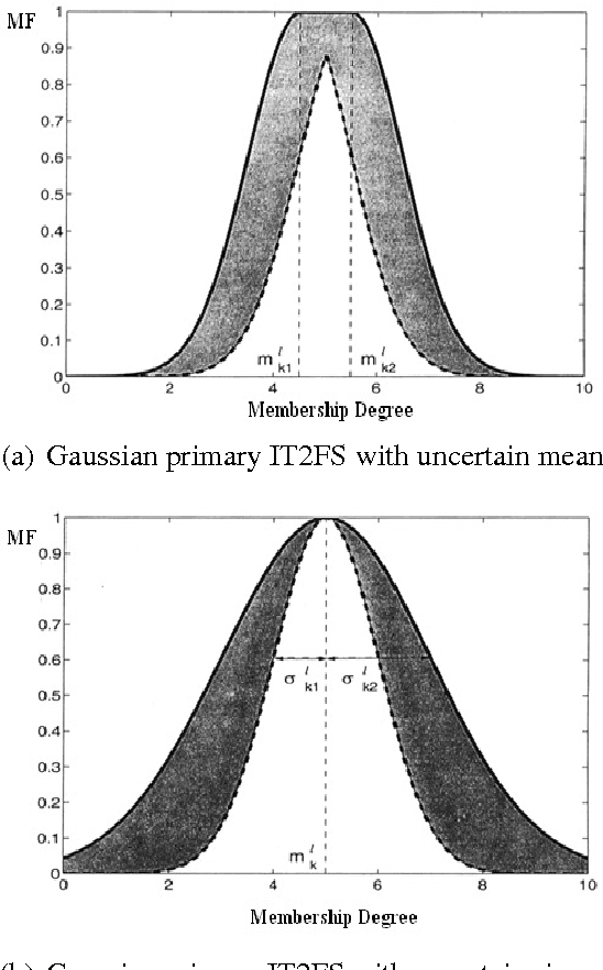 Figure 3 for A New Type-II Fuzzy Logic Based Controller for Non-linear Dynamical Systems with Application to a 3-PSP Parallel Robot