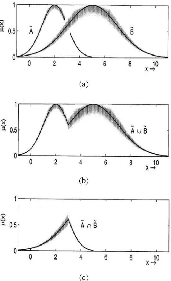 Figure 4 for A New Type-II Fuzzy Logic Based Controller for Non-linear Dynamical Systems with Application to a 3-PSP Parallel Robot