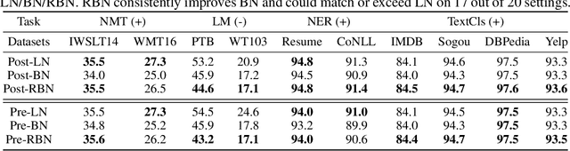 Figure 4 for Understanding the Failure of Batch Normalization for Transformers in NLP