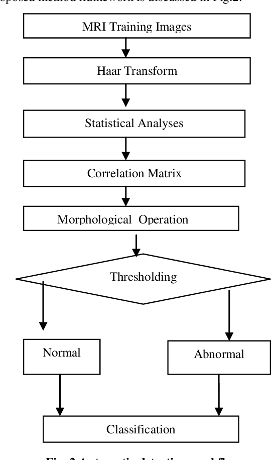 Figure 3 for Brain Tumor Detection and Classification with Feed Forward Back-Prop Neural Network