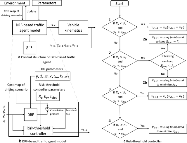 Figure 4 for Learning from Demonstrations of Critical Driving Behaviours Using Driver's Risk Field