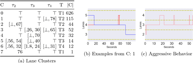 Figure 4 for Logic-based Clustering and Learning for Time-Series Data