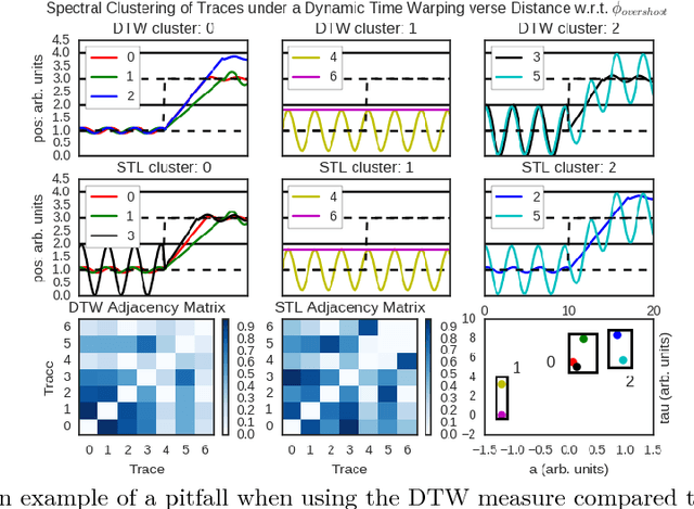 Figure 1 for Logic-based Clustering and Learning for Time-Series Data