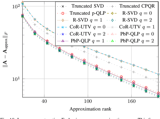 Figure 2 for Projection-based QLP Algorithm for Efficiently Computing Low-Rank Approximation of Matrices