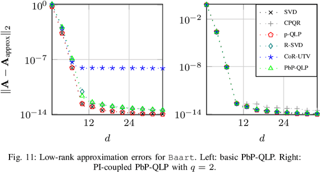 Figure 3 for Projection-based QLP Algorithm for Efficiently Computing Low-Rank Approximation of Matrices