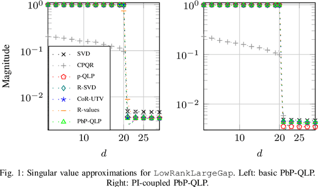 Figure 1 for Projection-based QLP Algorithm for Efficiently Computing Low-Rank Approximation of Matrices