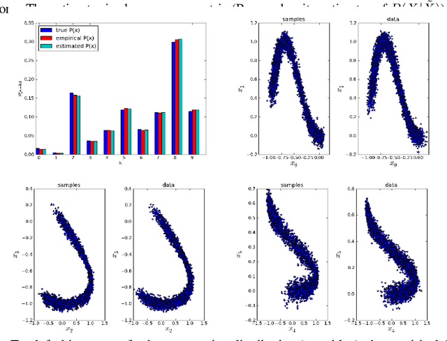 Figure 3 for Generalized Denoising Auto-Encoders as Generative Models