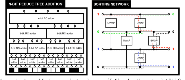 Figure 3 for TAPAS: Tricks to Accelerate (encrypted) Prediction As a Service