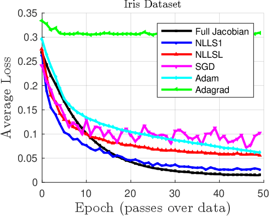 Figure 1 for Nonlinear Least Squares for Large-Scale Machine Learning using Stochastic Jacobian Estimates