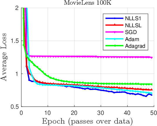 Figure 2 for Nonlinear Least Squares for Large-Scale Machine Learning using Stochastic Jacobian Estimates