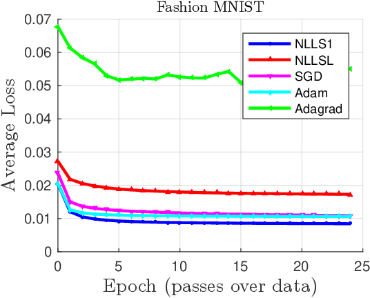 Figure 3 for Nonlinear Least Squares for Large-Scale Machine Learning using Stochastic Jacobian Estimates