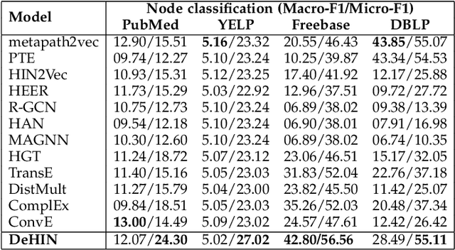 Figure 4 for DeHIN: A Decentralized Framework for Embedding Large-scale Heterogeneous Information Networks