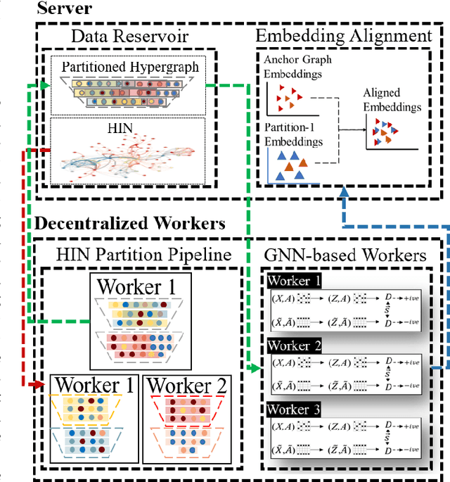 Figure 1 for DeHIN: A Decentralized Framework for Embedding Large-scale Heterogeneous Information Networks