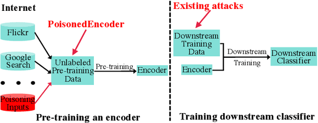 Figure 1 for PoisonedEncoder: Poisoning the Unlabeled Pre-training Data in Contrastive Learning