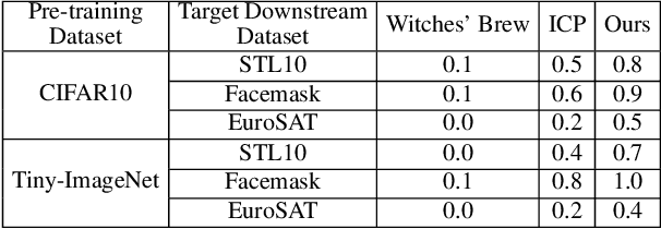 Figure 2 for PoisonedEncoder: Poisoning the Unlabeled Pre-training Data in Contrastive Learning