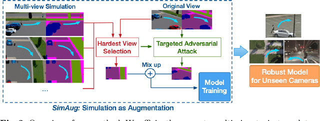 Figure 2 for SimAug: Learning Robust Representations from 3D Simulation for Pedestrian Trajectory Prediction in Unseen Cameras