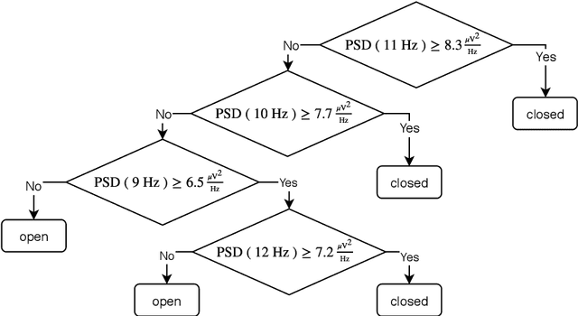 Figure 1 for Understanding Information Processing in Human Brain by Interpreting Machine Learning Models
