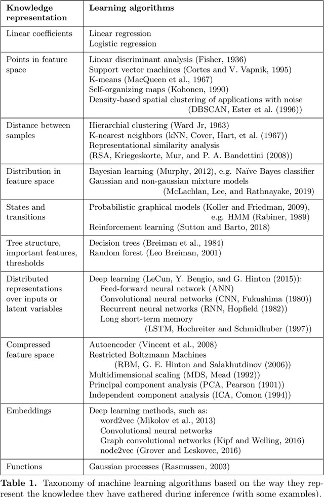 Figure 2 for Understanding Information Processing in Human Brain by Interpreting Machine Learning Models