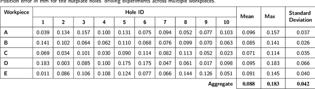 Figure 4 for Neuromorphic Vision Based Control for the Precise Positioning of Robotic Drilling Systems