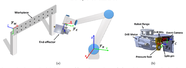 Figure 1 for Neuromorphic Vision Based Control for the Precise Positioning of Robotic Drilling Systems