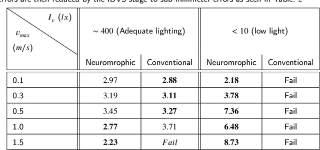 Figure 2 for Neuromorphic Vision Based Control for the Precise Positioning of Robotic Drilling Systems