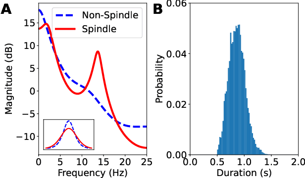 Figure 3 for Robust autoregressive hidden semi-Markov models applied to EEG sleep spindles detection