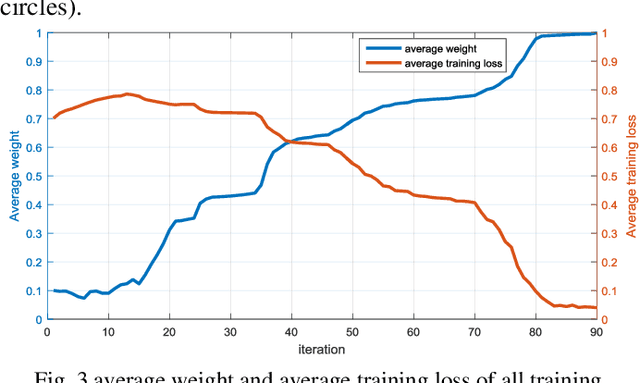 Figure 1 for Complex Scene Classification of PolSAR Imagery based on a Self-paced Learning Approach