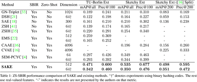 Figure 2 for Semantic-Aware Knowledge Preservation for Zero-Shot Sketch-Based Image Retrieval