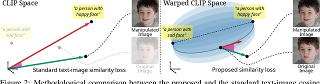Figure 2 for ContraCLIP: Interpretable GAN generation driven by pairs of contrasting sentences