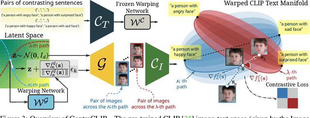 Figure 4 for ContraCLIP: Interpretable GAN generation driven by pairs of contrasting sentences