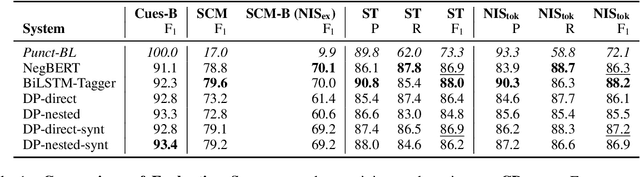 Figure 2 for Negation-Instance Based Evaluation of End-to-End Negation Resolution
