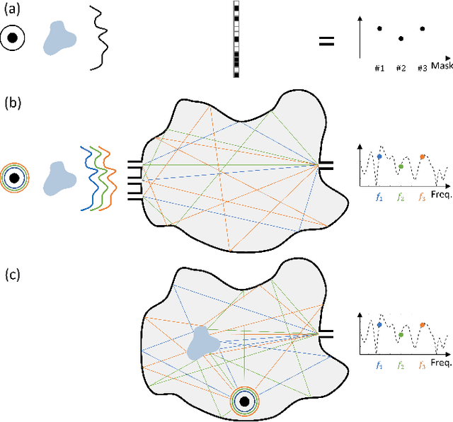 Figure 1 for Deeply Sub-Wavelength Localization with Reverberation-Coded-Aperture