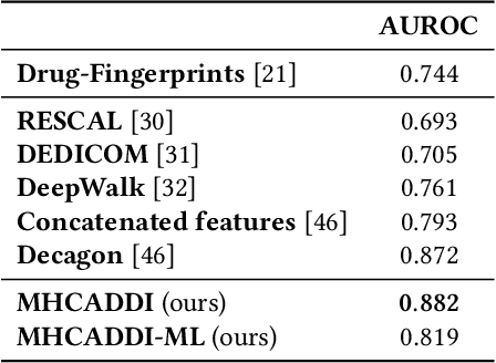 Figure 2 for Drug-Drug Adverse Effect Prediction with Graph Co-Attention