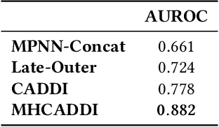 Figure 4 for Drug-Drug Adverse Effect Prediction with Graph Co-Attention