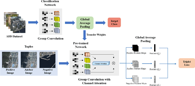 Figure 2 for Rotation Invariant Aerial Image Retrieval with Group Convolutional Metric Learning