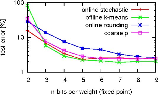 Figure 1 for Rounding Methods for Neural Networks with Low Resolution Synaptic Weights