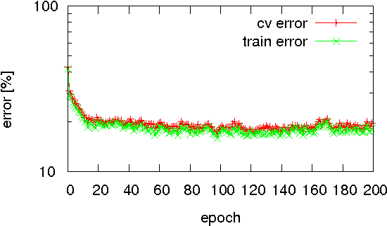 Figure 3 for Rounding Methods for Neural Networks with Low Resolution Synaptic Weights