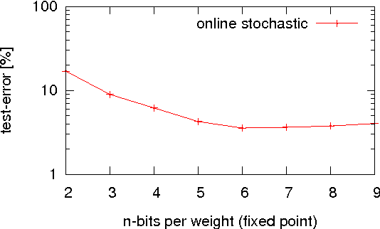 Figure 4 for Rounding Methods for Neural Networks with Low Resolution Synaptic Weights