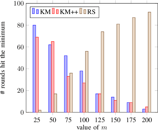 Figure 4 for Too Much Information Kills Information: A Clustering Perspective