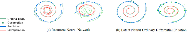 Figure 1 for Forecasting Black Sigatoka Infection Risks with Latent Neural ODEs