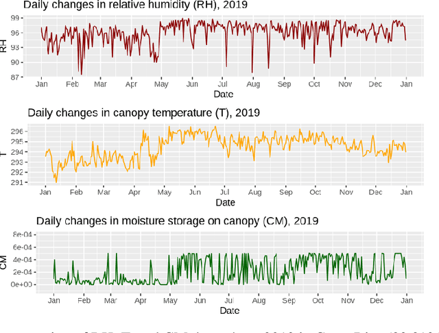 Figure 3 for Forecasting Black Sigatoka Infection Risks with Latent Neural ODEs