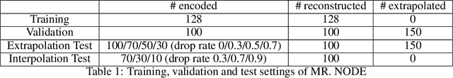 Figure 2 for Forecasting Black Sigatoka Infection Risks with Latent Neural ODEs