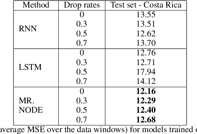 Figure 4 for Forecasting Black Sigatoka Infection Risks with Latent Neural ODEs