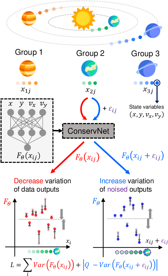 Figure 1 for Discovering conservation laws from trajectories via machine learning