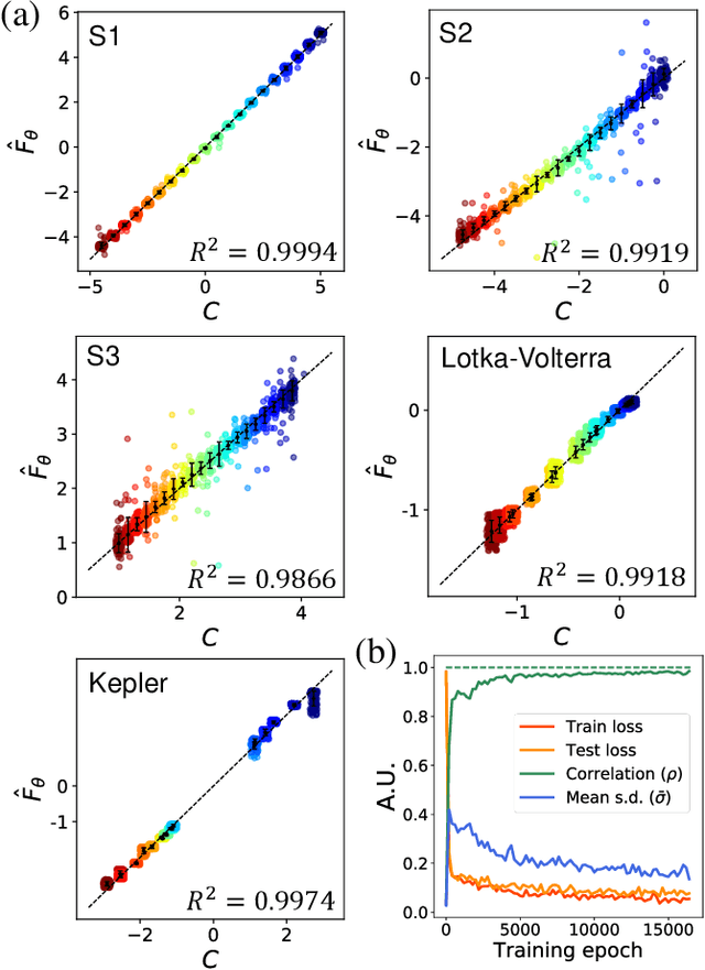 Figure 2 for Discovering conservation laws from trajectories via machine learning