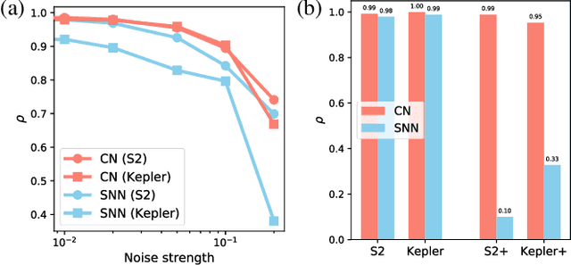 Figure 3 for Discovering conservation laws from trajectories via machine learning